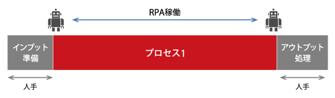 Issues of RPA implementation in product design and development work ①