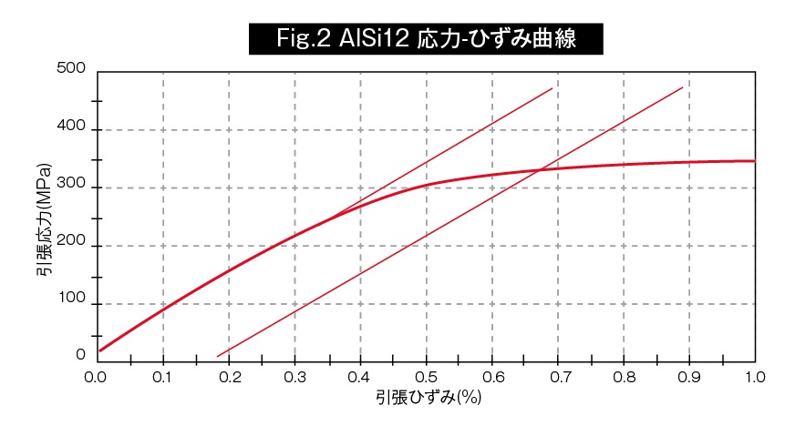 アルミニウム金属3Dプリントとダイカストにおける機械的性質の違い