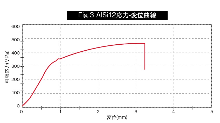 アルミニウム金属3Dプリントとダイカストにおける機械的性質の違い