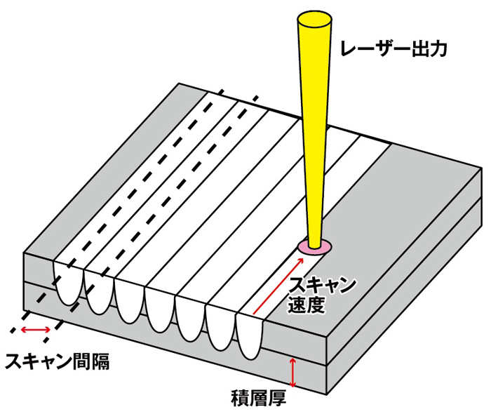 金属3Dプリントの造形パラメータとよく使われる指標