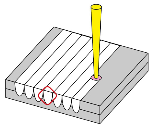 Melt Pool in 3D Metal Printing