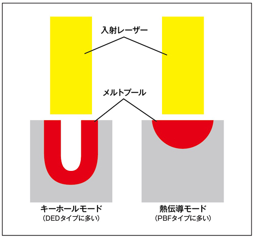 タイプ別 金属3Dプリントのメルトプール