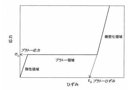 金属ラティス構造の機械的性質