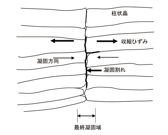 超々ジュラルミン（A7075）が造形時に割れてしまう原理