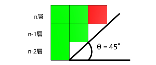 オーバーハング45°の模式図