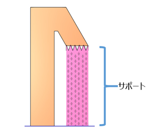 パウダーベッド方式の金属3DプリンターでのDfAM　- サポートが必要な理由② -