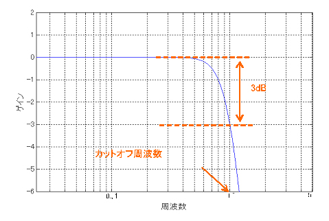 バタワースフィルタの振幅特性