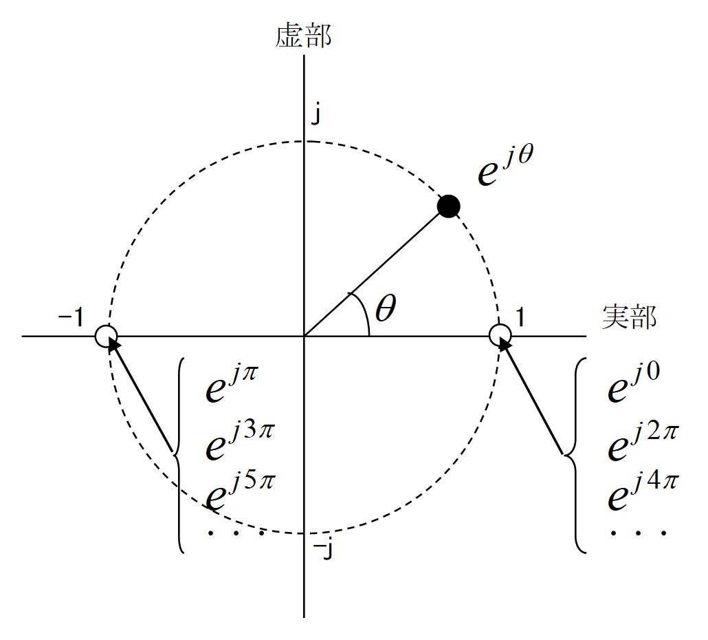 オイラーの公式の幾何学的表示