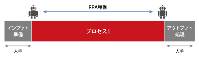 単一なプロセスにおけるRPAの稼働期間イメージ