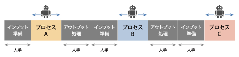 製品設計開発業務におけるRPAの稼働期間イメージ