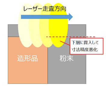 金属3Dプリンターのオーバーハングが及ぼす下面の品質への影響