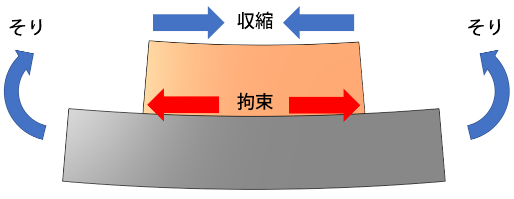 金属3Dプリンターの残留応力が品質へ及ぼす影響①　- 基本形状 -