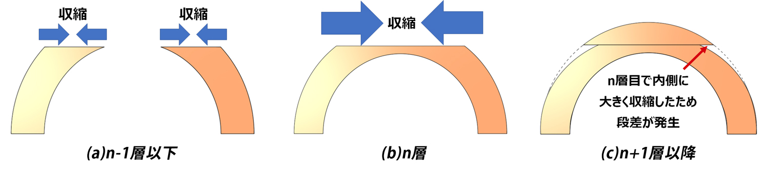 金属3Dプリンターの残留応力が品質へ及ぼす影響③　- ブリッジ形状 -