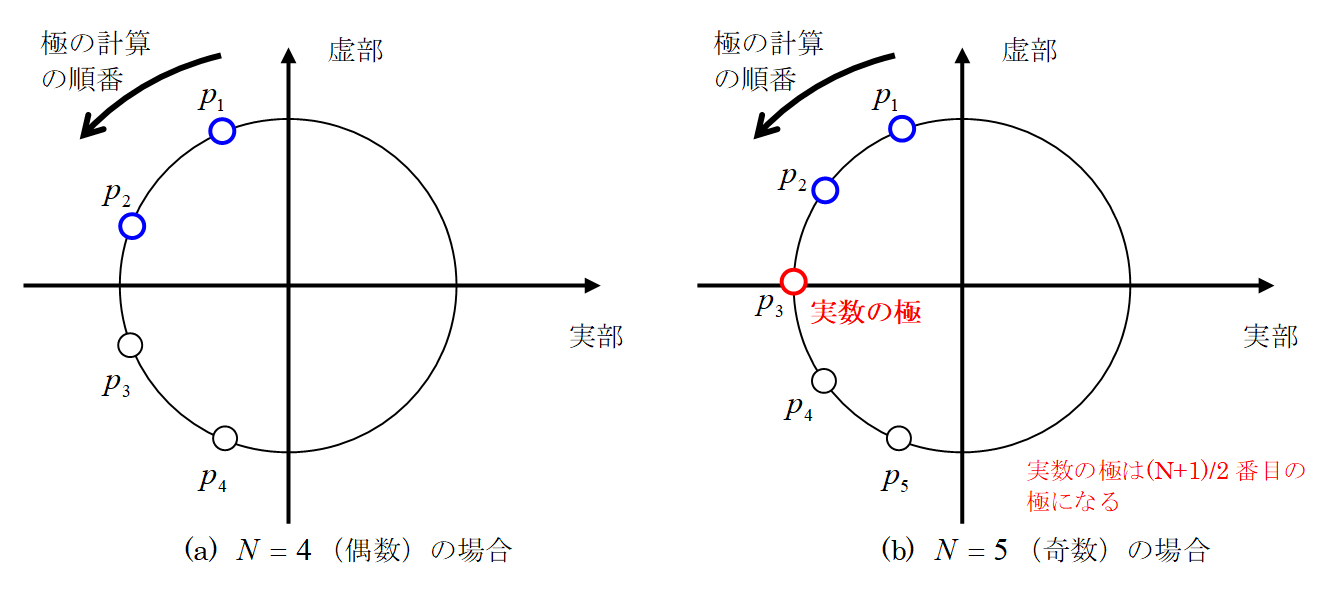 フィルタの次数が偶数と奇数の場合の極の配置