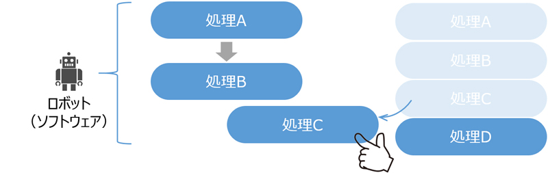 処理（プロセス）を並べていくだけで自動化ができる…？