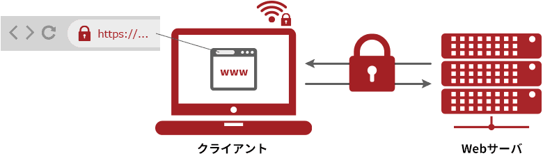 TLSまたはSSLというセキュアな方法