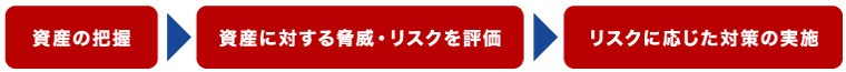 リスク評価ベースでの対策立案