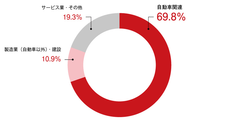 産業別売上比率