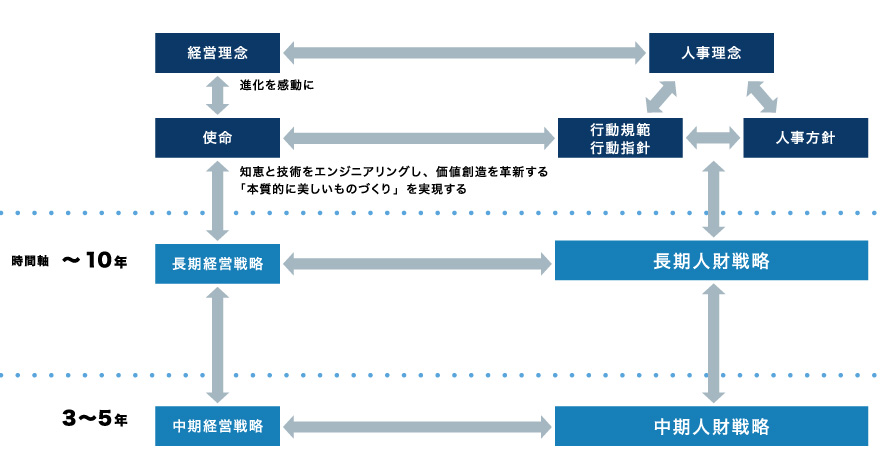 経営理念、人事理念などの相関図