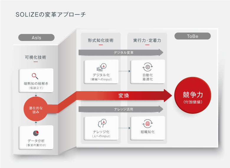 変革エンジニアリングサービスのイメージ