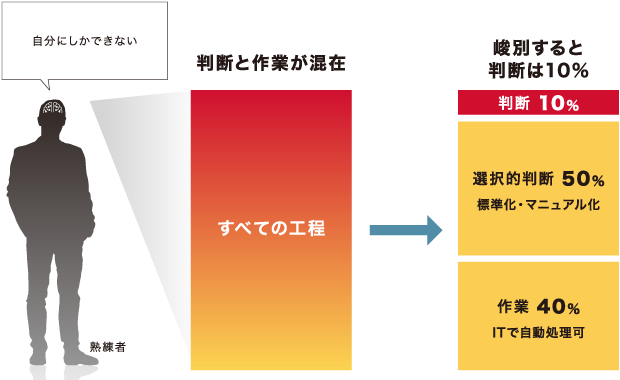 変革エンジニアリングサービス