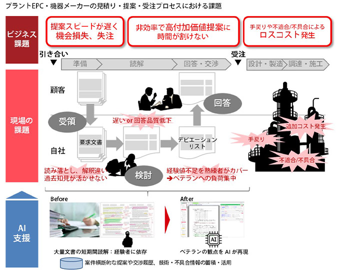 プラントEPC・機器メーカーの見積り・提案・受注プロセスにおける課題