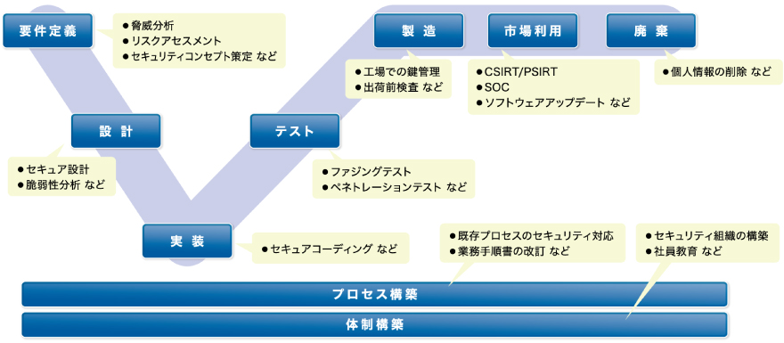 UN-R155、ISO21434などのサイバーセキュリティに関する規則準拠などものづくりにおけるセキュリティ活動を支援