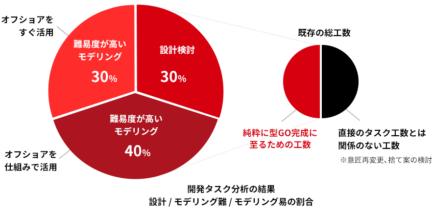 開発タスク分析の結果 設計 / モデリング難 / モデリング易の割合 グラフ