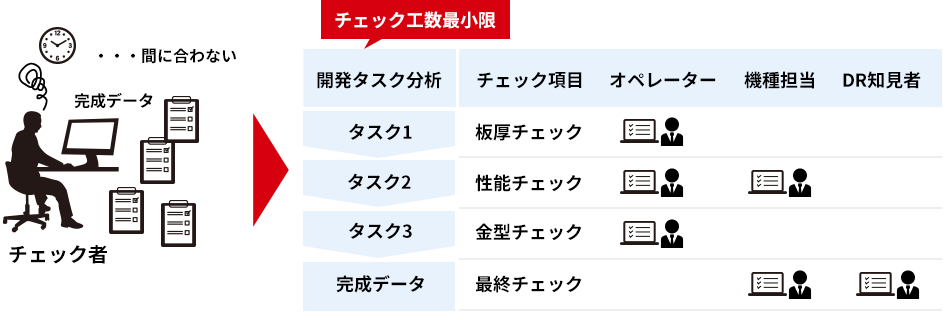 単純ミスを防ぐ仕組みを導入