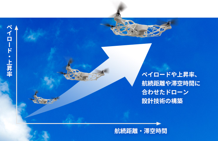 ペイロードや上昇率、航続距離や滞空時間に合わせたドローン設計技術の構築