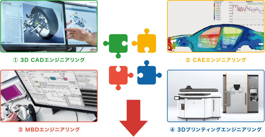 各領域のデジタルものづくり技術を組み合わせ、お客さまに貢献します