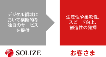 競争領域に自社の開発リソースをシフト