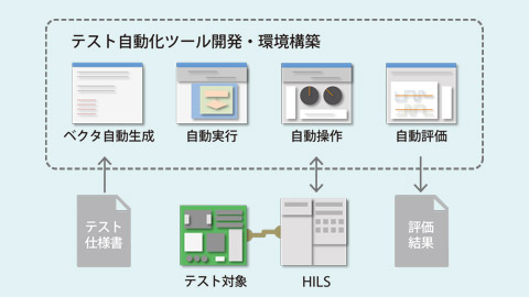 HILSサービスのイメージ