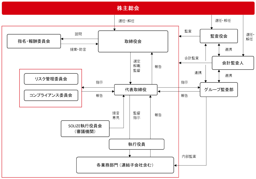 コーポレート・ガバナンスの体制図