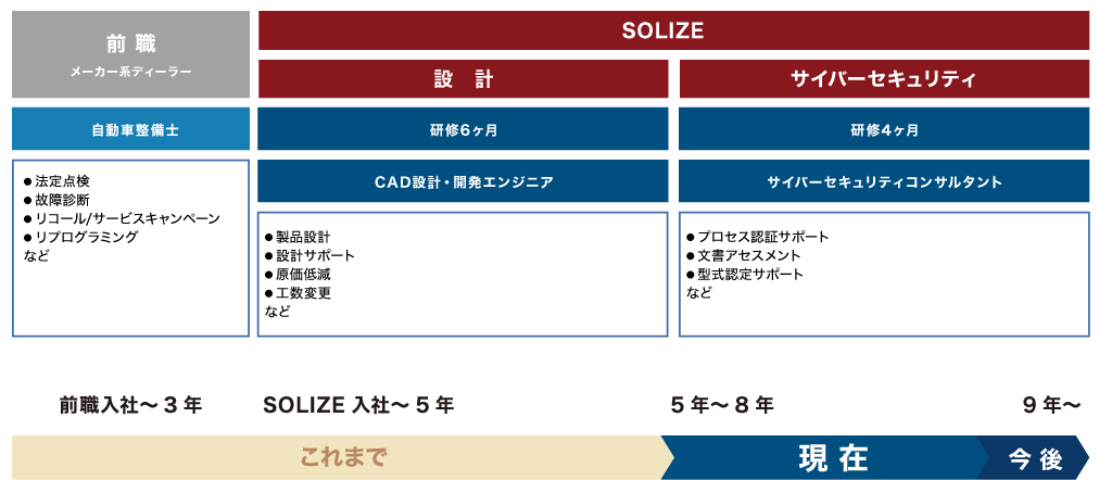 業務経歴