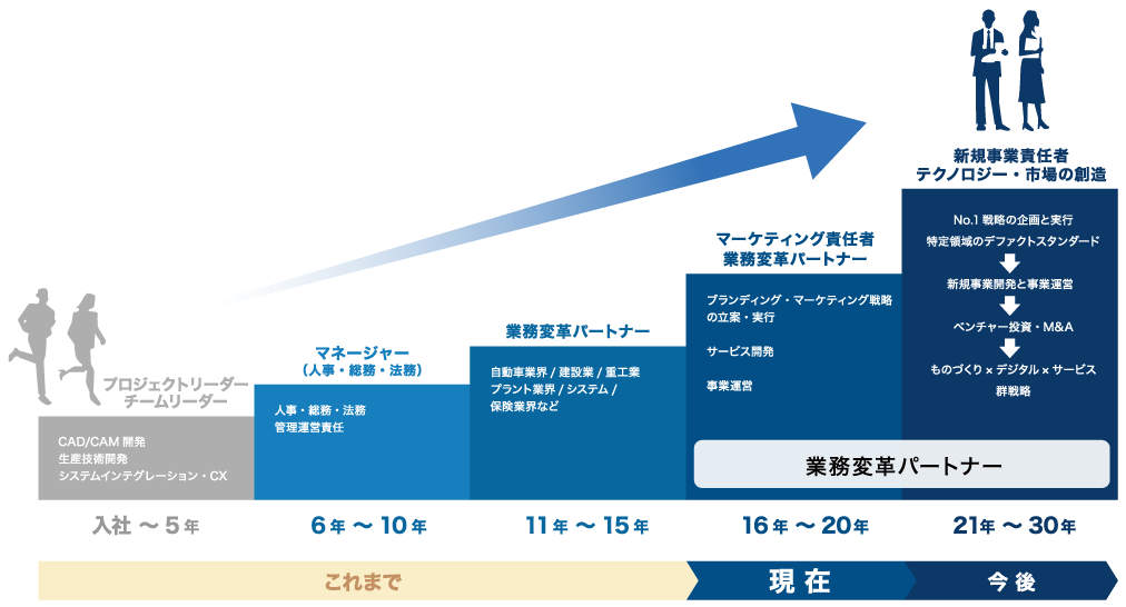 キャリアパス