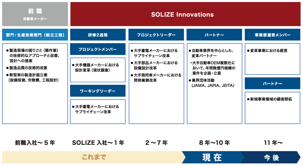 業務経歴