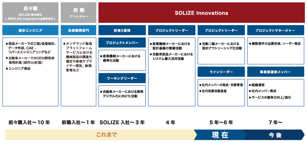 業務経歴