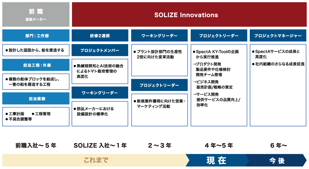 業務経歴