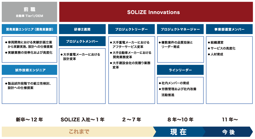 業務経歴