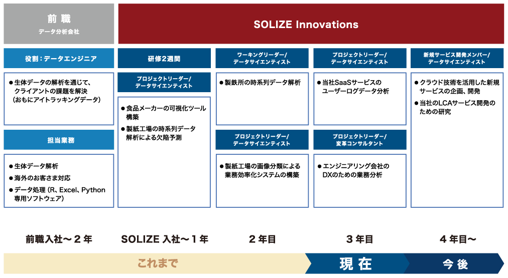 業務経歴