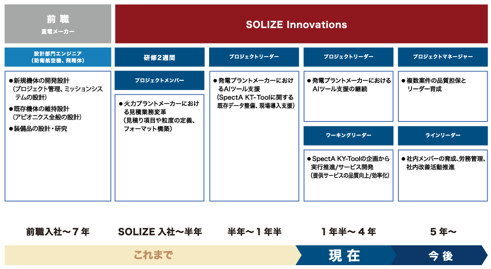 業務経歴