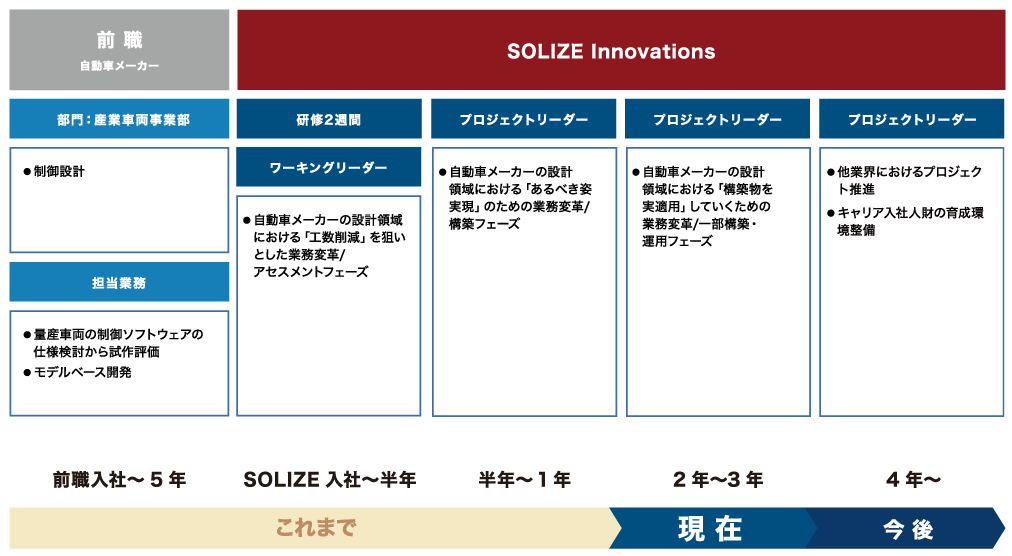 業務経歴