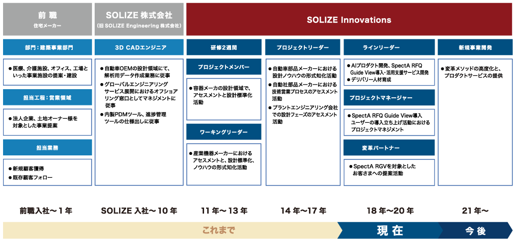 業務経歴