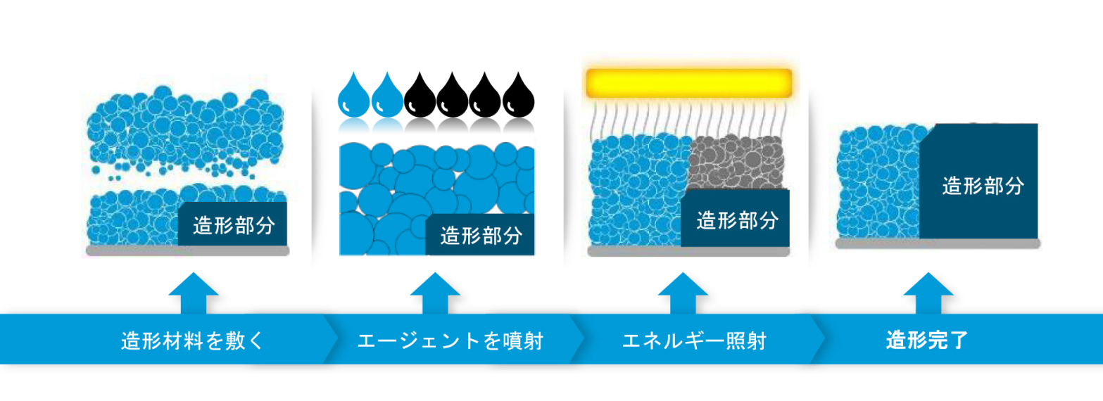 造形の原理のイメージ