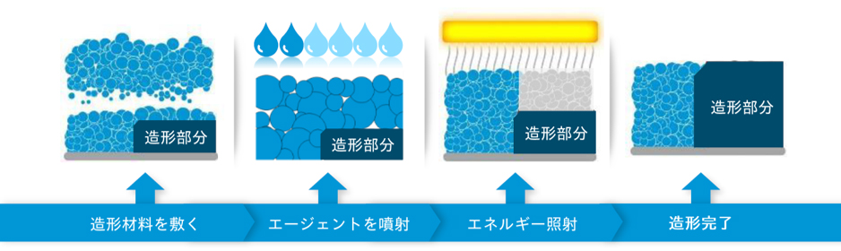 造形の原理のイメージ