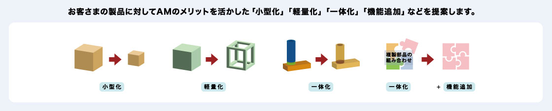 お客さまの製品に対してAMのメリットを活かした「小型化」「軽量化」「一体化」「機能追加」などを提案します