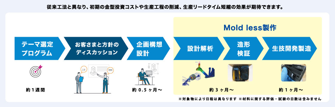 従来工法と異なり、初期の金型投資コストや生産工程の削減、生産リードタイム短縮の効果が期待できます