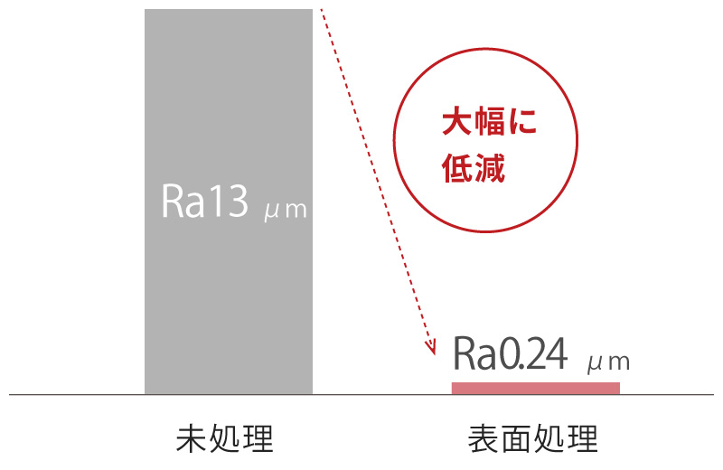 表面粗さの改善