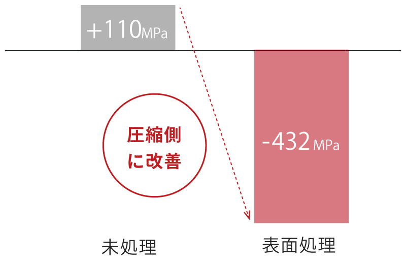 表面残留応力の変化